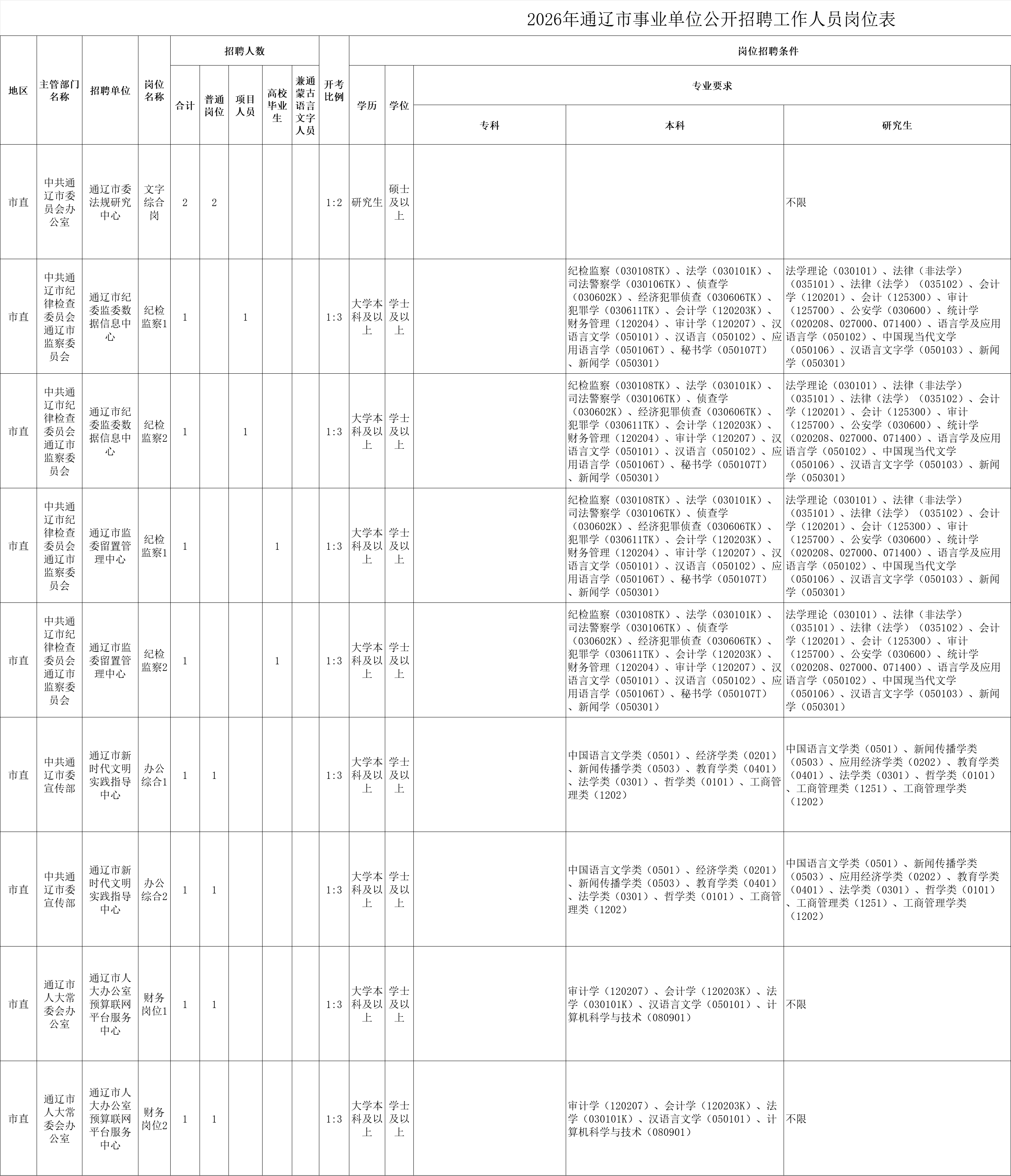 2026内蒙古通辽市事业单位招聘912人职位表