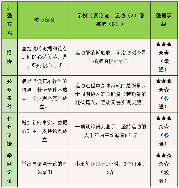 常见加强方式及示例