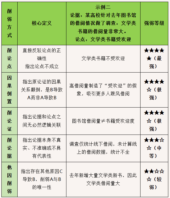 常见削弱方式及示例