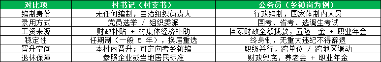 村书记与公务员乡镇岗的6大区别