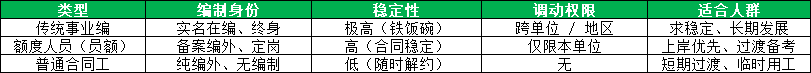额度人员、事业编、合同工快速区分