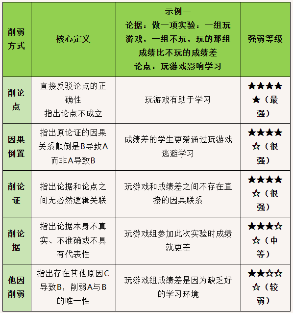 常见削弱方式及示例