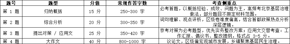 2027京考申论题型分值与考查内容