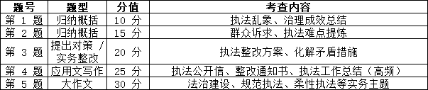 2027国考行政执法申论试卷