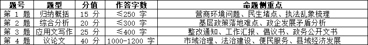 2027山东省考B类申论题型题量