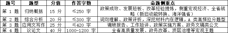 2027山东省考A类申论题型分值