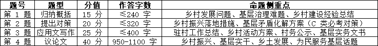 2027山东省考C类申论题型分值