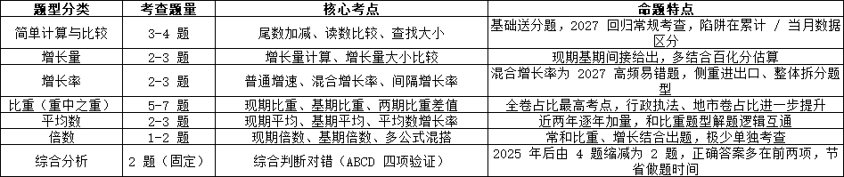 2027国考高频考点分类