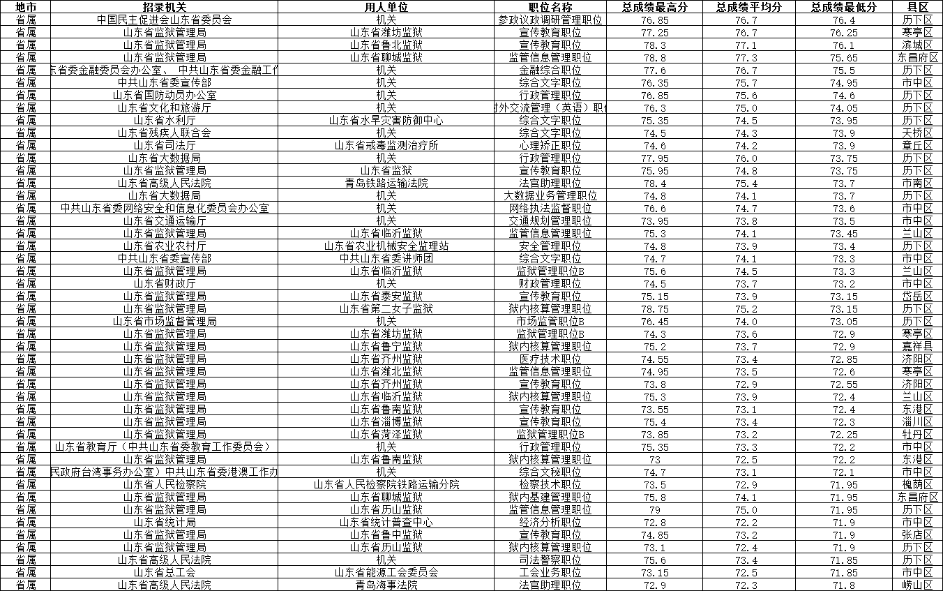 2026山东公务员省属单位分数线明细表