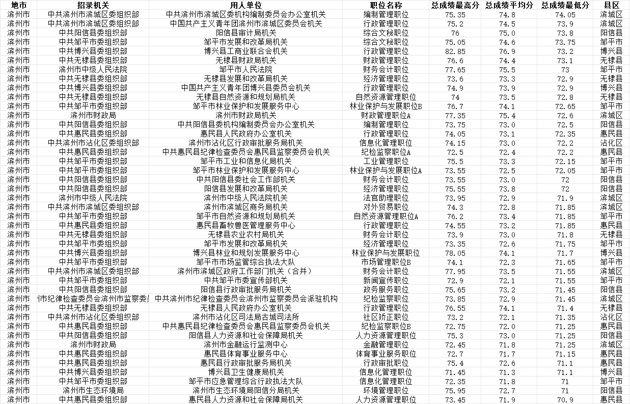 2026山东公务员滨州市各单位分数线详表