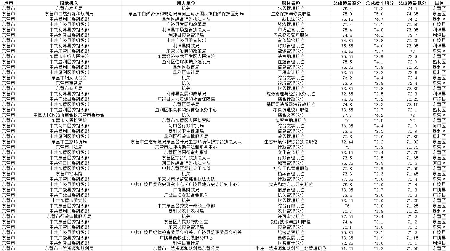 2026山东公务员东营市各单位分数线明细表