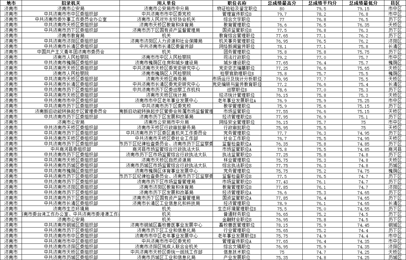 2026山东公务员济南市各单位分数线最低51.74分 2026山东公务员济南市各单位分数线最低51.74分