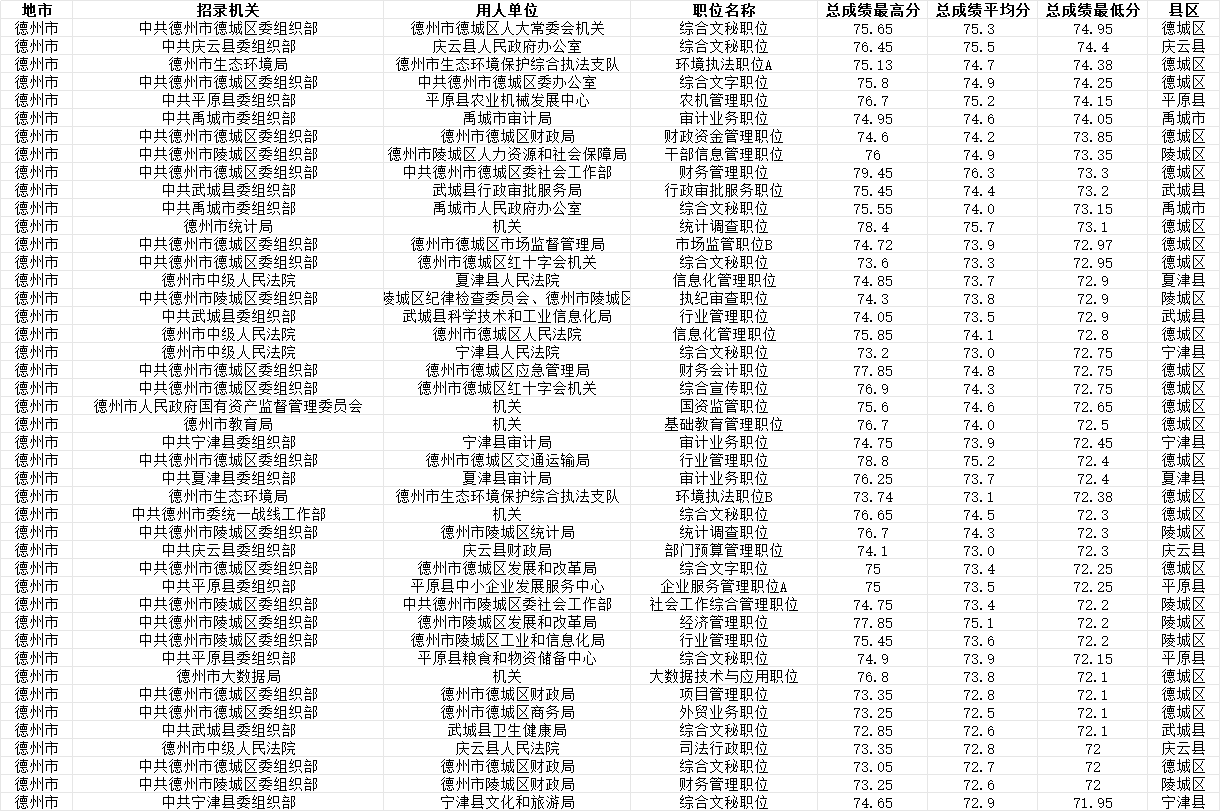 2026山东公务员德州市各单位分数线详表 2026山东公务员德州市各单位分数线详表