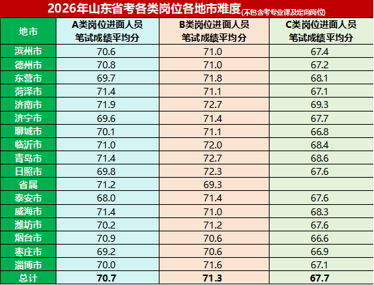 2026年山东省考各岗位各地市难度 2026年山东省考各岗位各地市难度