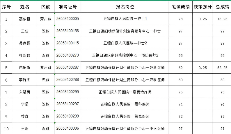 2026内蒙古锡林郭勒盟正镶白旗招聘事业编制医疗卫生专业技术人员体检名单