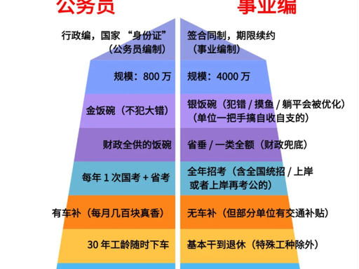 公务员与事业单位六大维度区别对照表 公务员与事业单位六大维度区别对照表