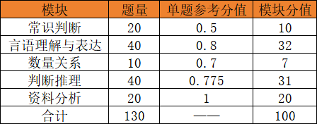 2027国考地市级行测题型分值完整分布(130题)