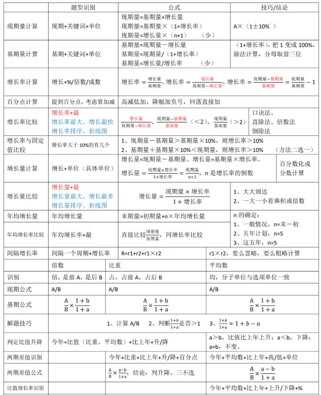 国考行测资料分析默写重点 国考行测资料分析默写重点