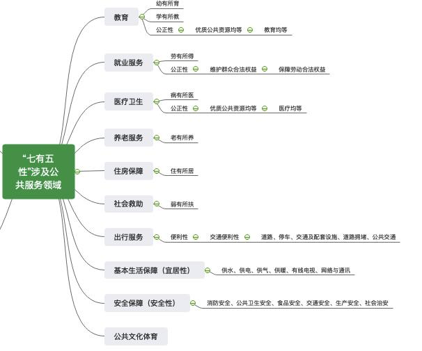 七有五性公共服务领域思维导图 七有五性公共服务领域思维导图
