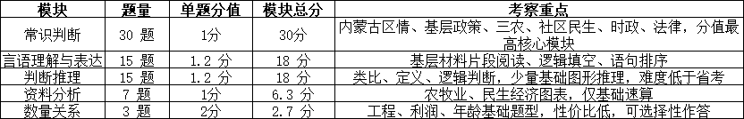 2026内蒙古三支一扶/社区民生行测题型分值 2026内蒙古三支一扶/社区民生行测题型分值