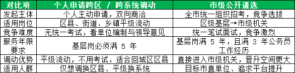 跨区调动VS公开遴选核心区别对比 跨区调动VS公开遴选核心区别对比