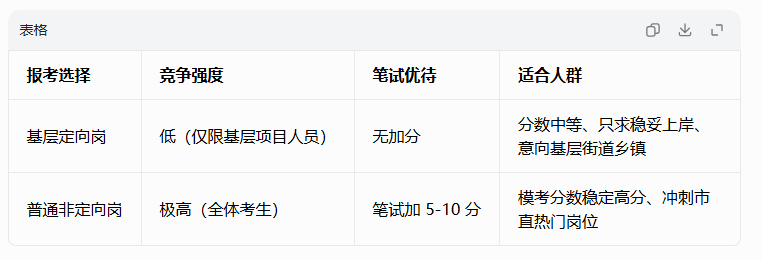 定向岗VS笔试加分 定向岗VS笔试加分