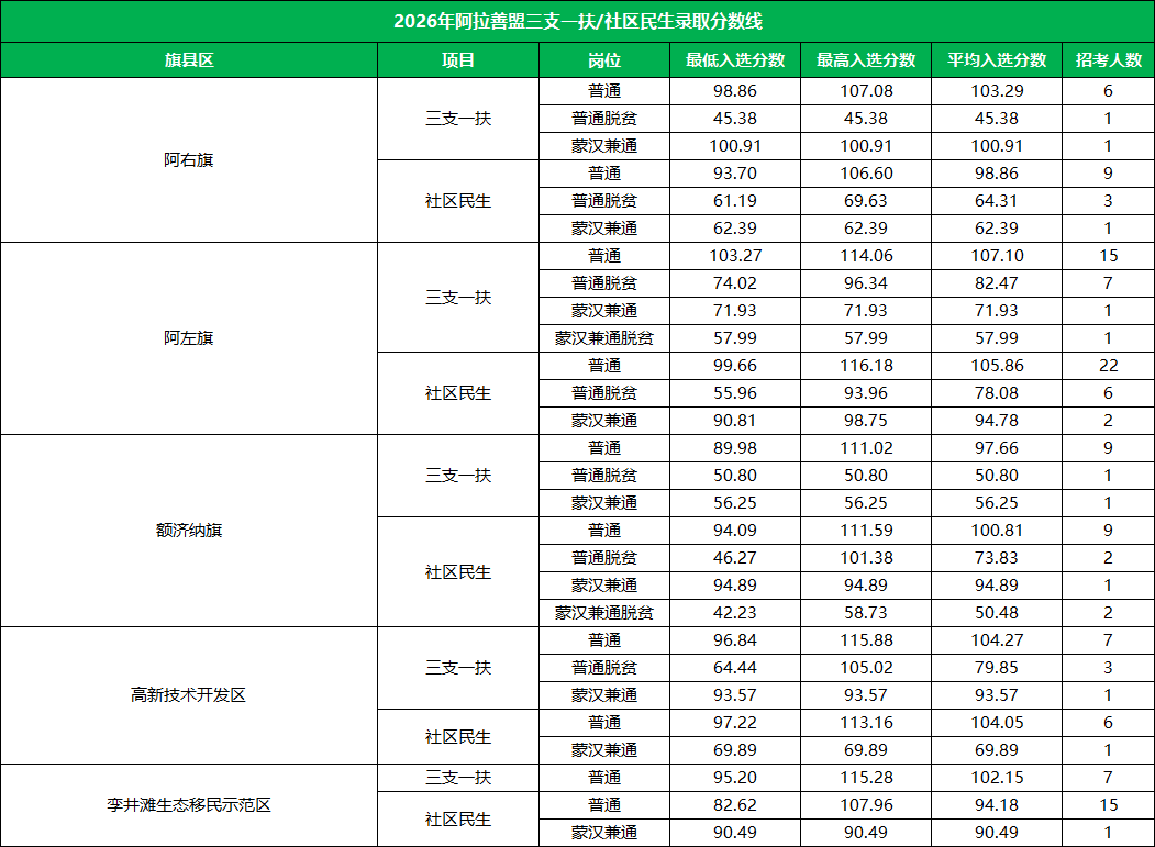 2026内蒙古阿拉善三支一扶/社区民生录取分数线表格详情