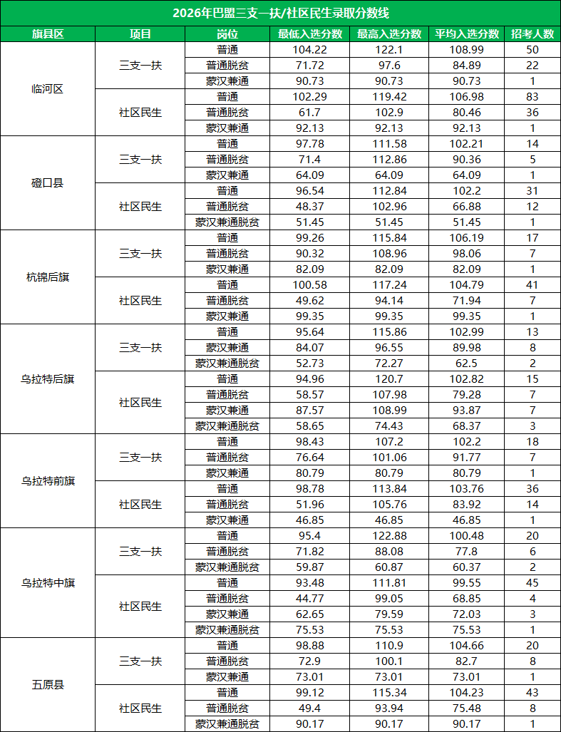 2026内蒙古巴彦淖尔三支一扶/社区民生录取分数线详表