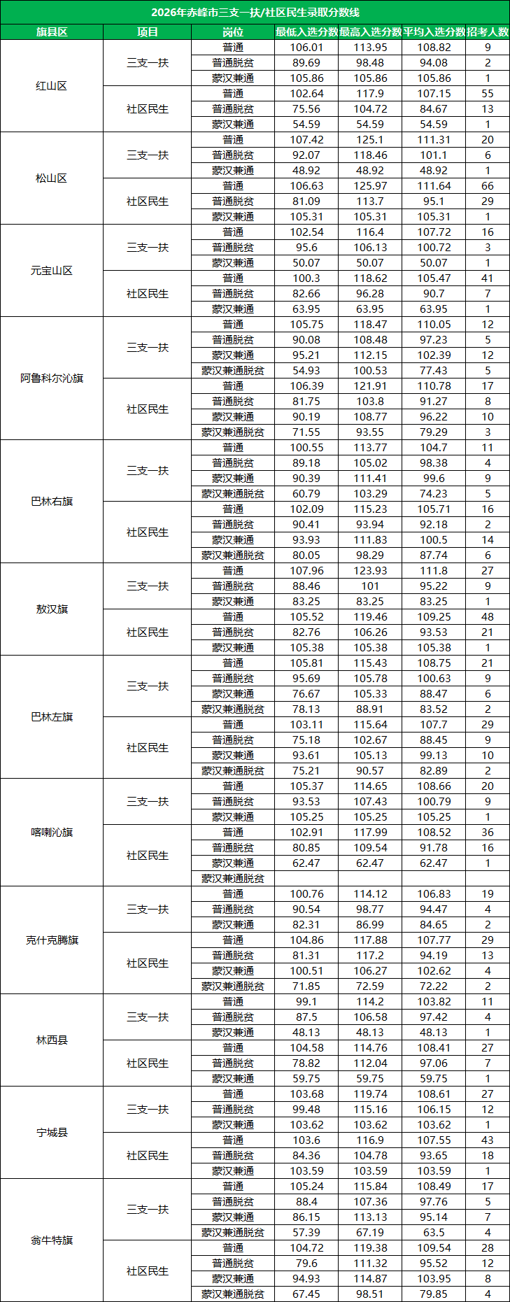 2026赤峰市三支一扶/社区民生录取分数线汇总