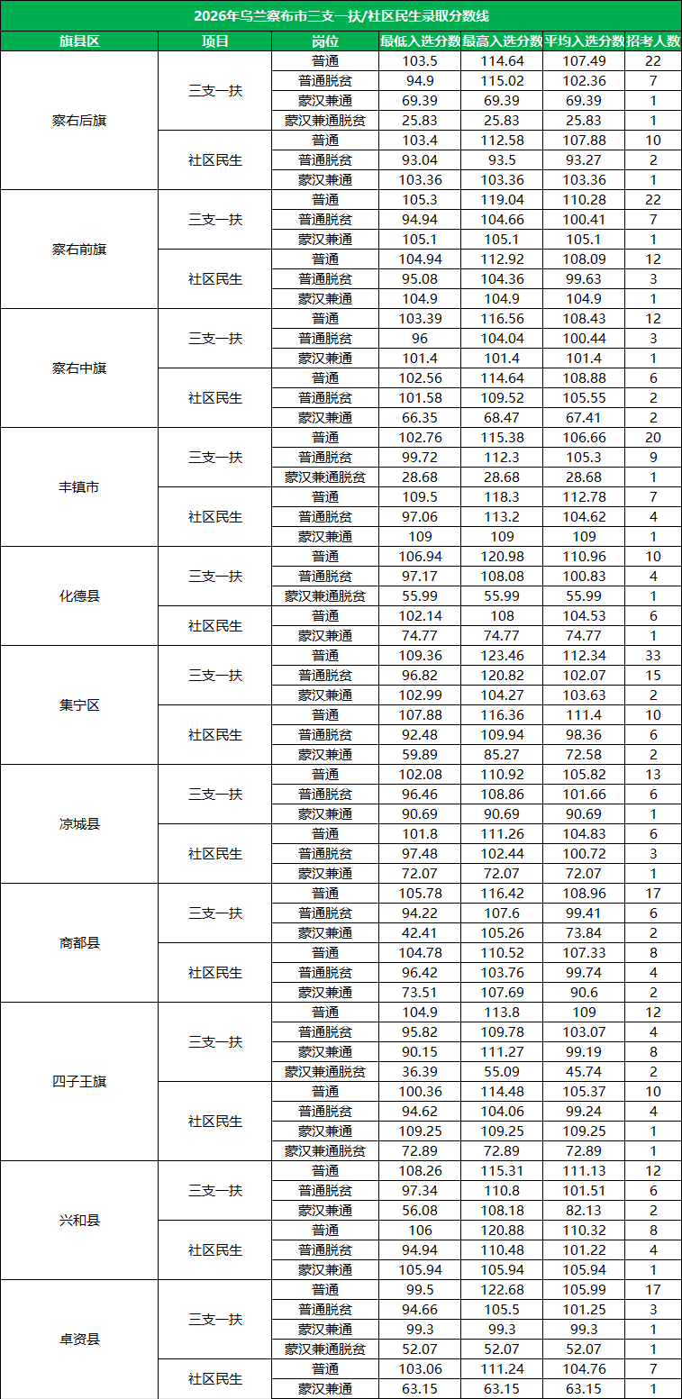2026内蒙古乌兰察布三支一扶/社区民生录取分数线详表