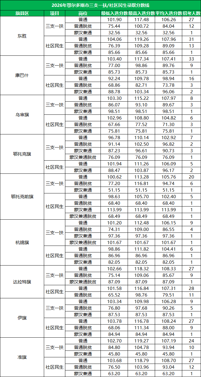 2026内蒙古鄂尔多斯三支一扶/社区民生录取分数线详情 2026内蒙古鄂尔多斯三支一扶/社区民生录取分数线详情