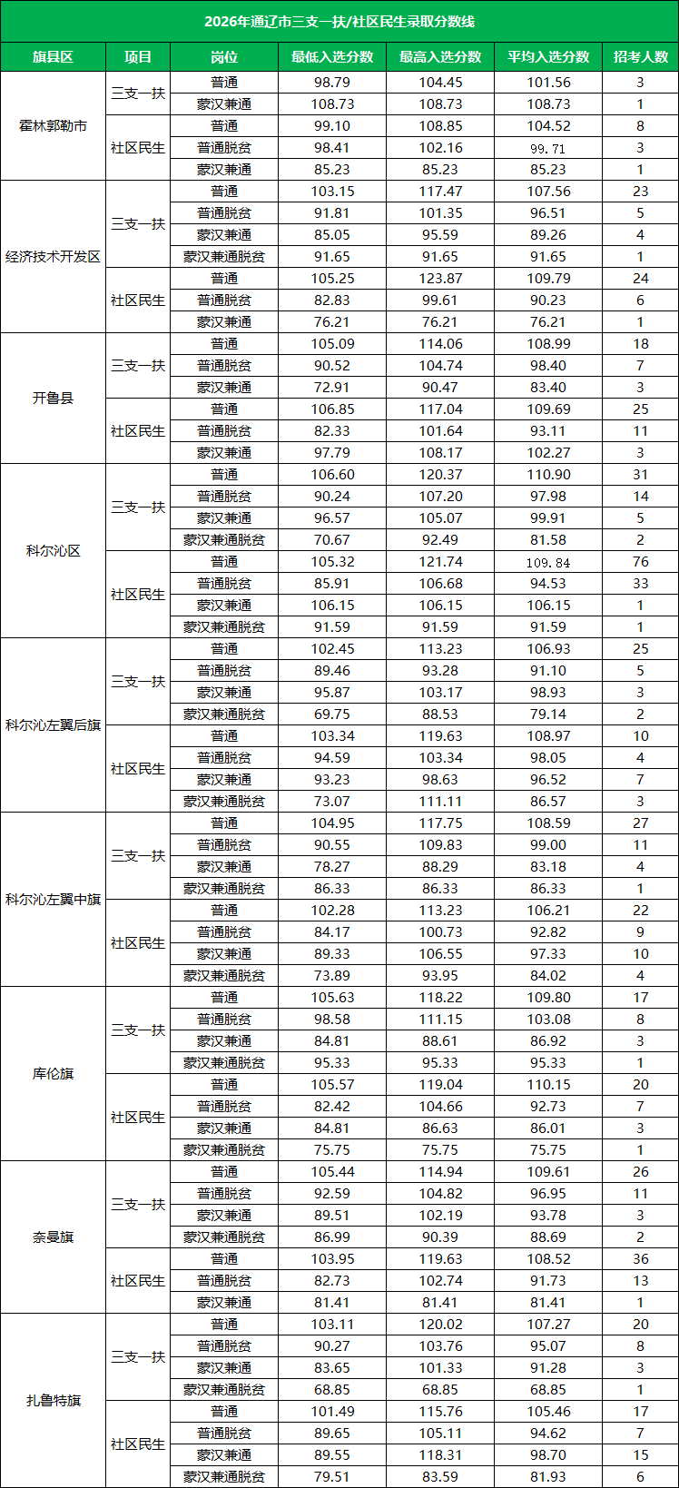 2026内蒙古通辽三支一扶/社区民生录取分数线详情