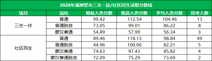 2026内蒙古满洲里三支一扶/社区民生录取分数线详表 2026内蒙古满洲里三支一扶/社区民生录取分数线详表