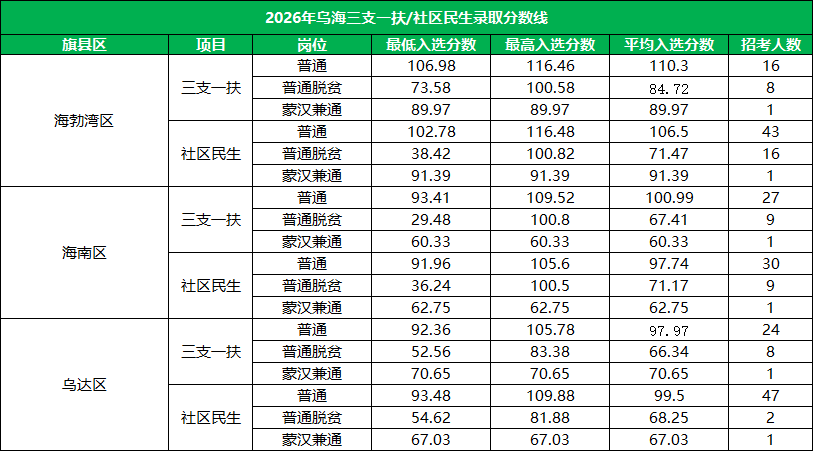 2026内蒙古乌海三支一扶/社区民生录取分数线详情 2026内蒙古乌海三支一扶/社区民生录取分数线详情
