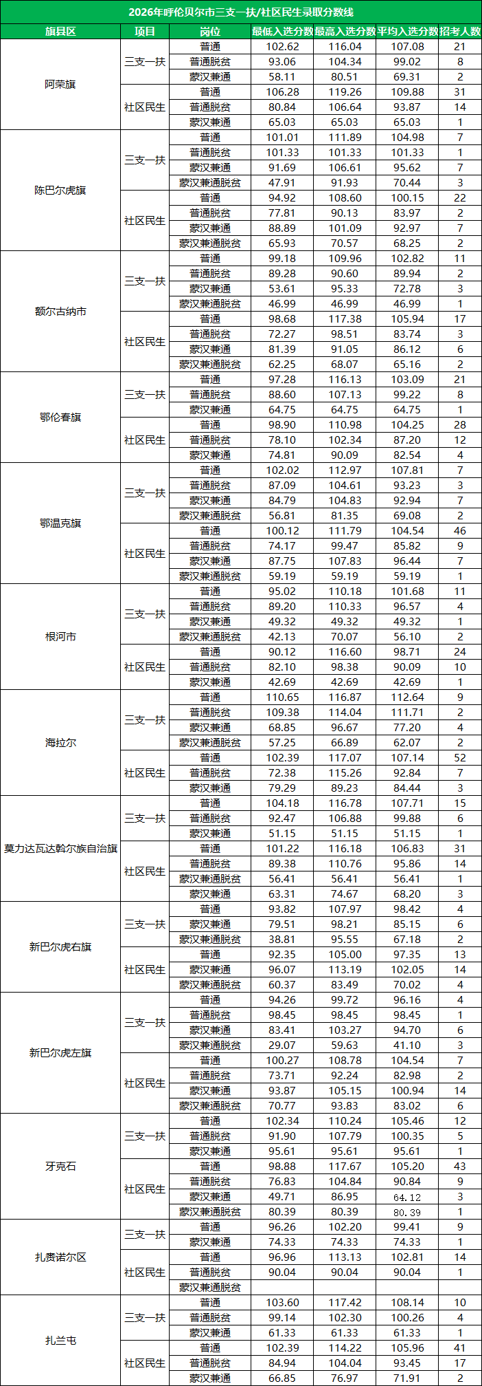 2026内蒙古呼伦贝尔三支一扶/社区民生录取分数线详情 2026内蒙古呼伦贝尔三支一扶/社区民生录取分数线详情