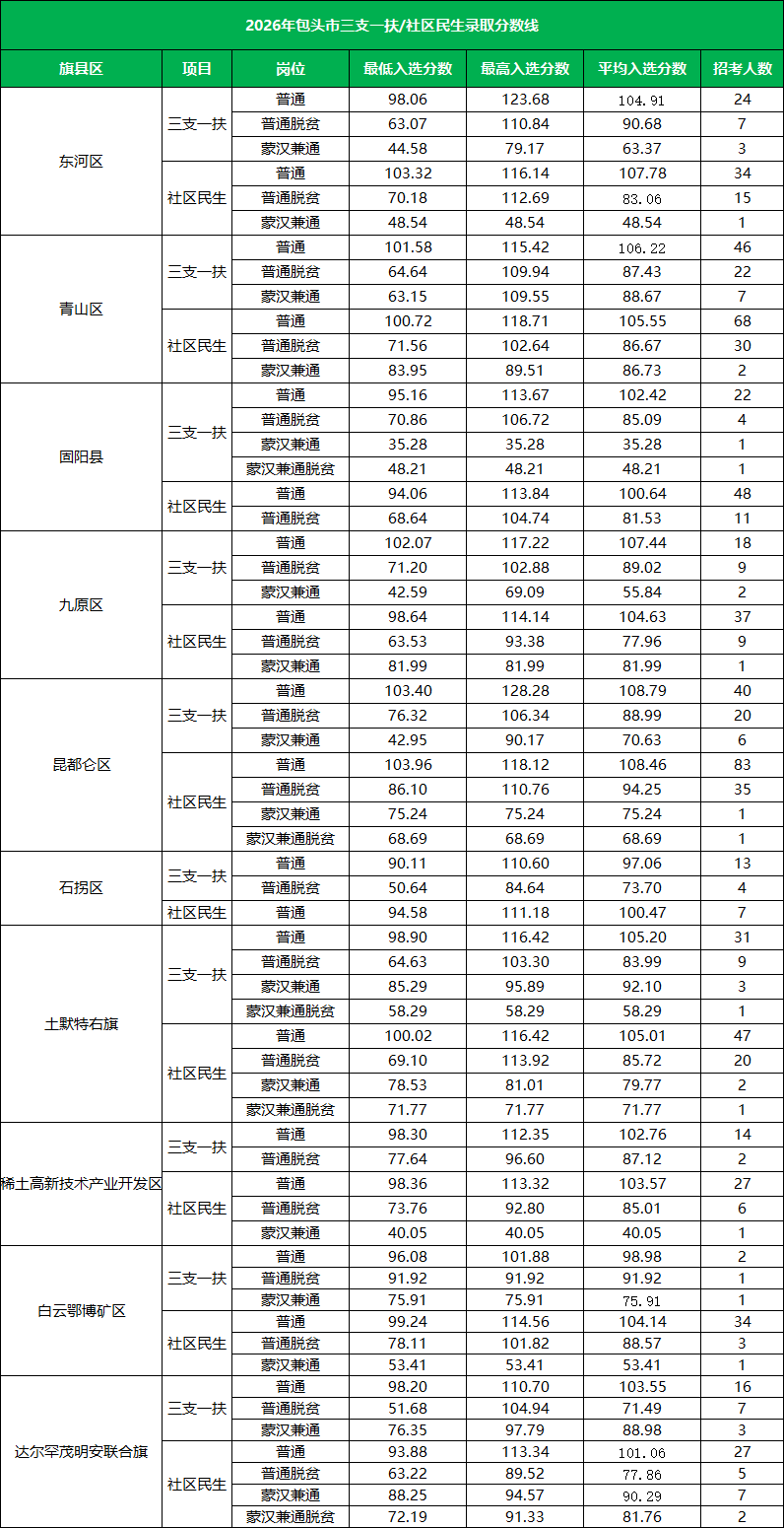 2026内蒙古包头三支一扶/社区民生录取分数线详情 2026内蒙古包头三支一扶/社区民生录取分数线详情