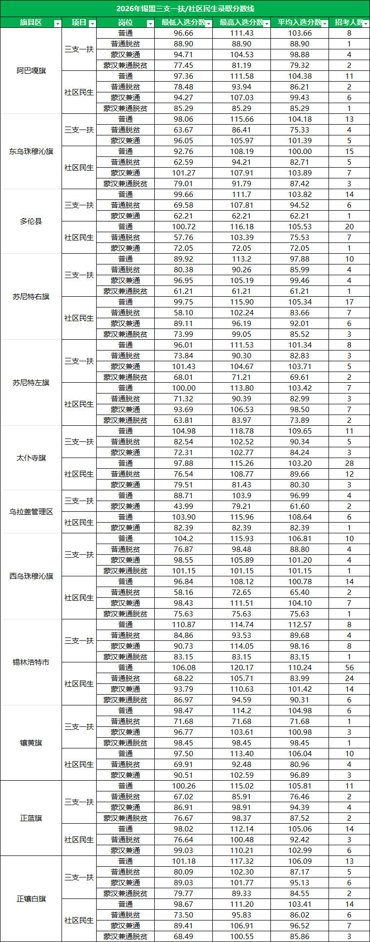 2026年锡盟三支一扶/社区民生录取分数线详情