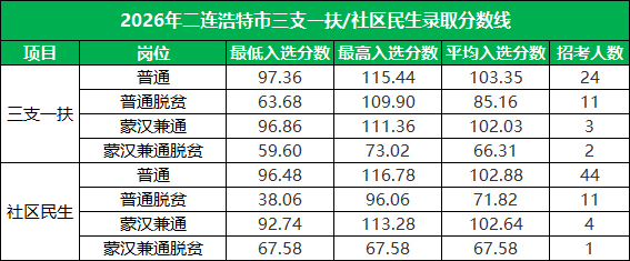 2026内蒙古二连浩特三支一扶/社区民生录取分数线详表