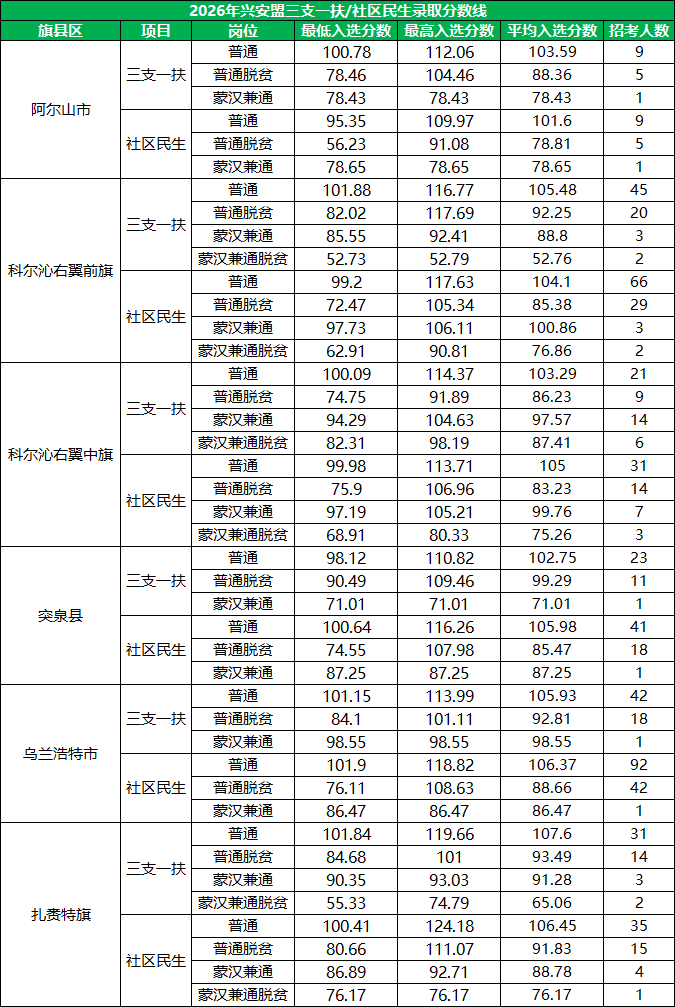 2026内蒙古兴安盟三支一扶/社区民生录取分数线详表