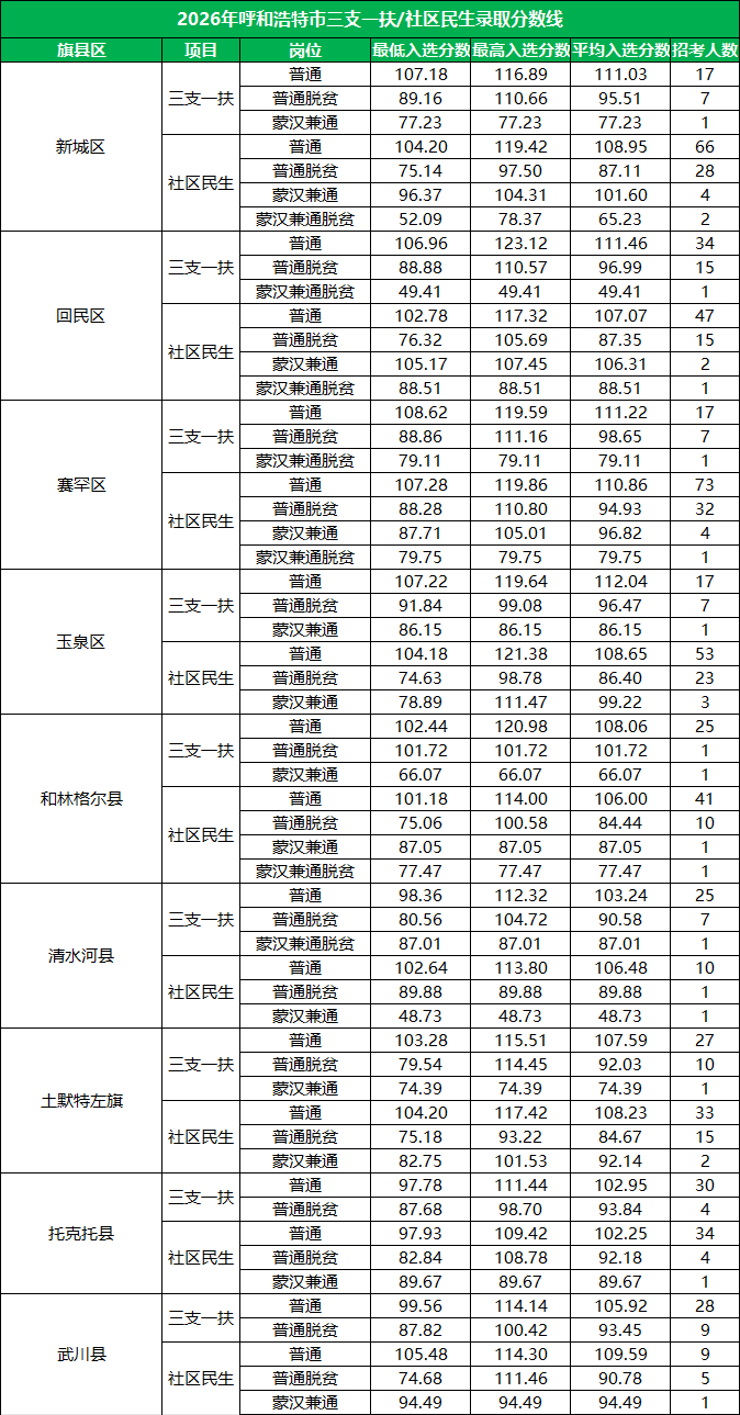 2026呼和浩特市三支一扶/社区民生录取分数线汇总详表