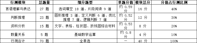 2026河北三支一扶行测完整题型、题量、分值明细 2026河北三支一扶行测完整题型、题量、分值明细