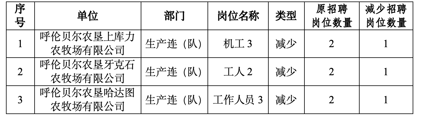 2026年呼伦贝尔农垦集团有限公司社会招聘网上报名第一阶段减少招聘人数岗位