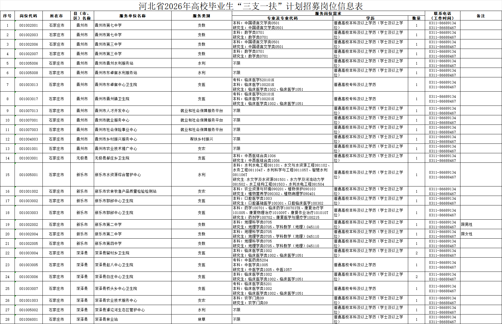 2026河北三支一扶招录1430人职位表