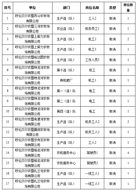 2026年呼伦贝尔农垦集团有限公司招聘取消开考岗位 2026年呼伦贝尔农垦集团有限公司招聘取消开考岗位