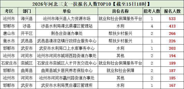 2026年河北三支一扶竞争比前十岗位 2026年河北三支一扶竞争比前十岗位