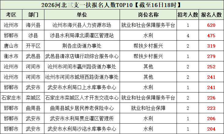 2026河北三支一扶报名人数前十岗位 2026河北三支一扶报名人数前十岗位
