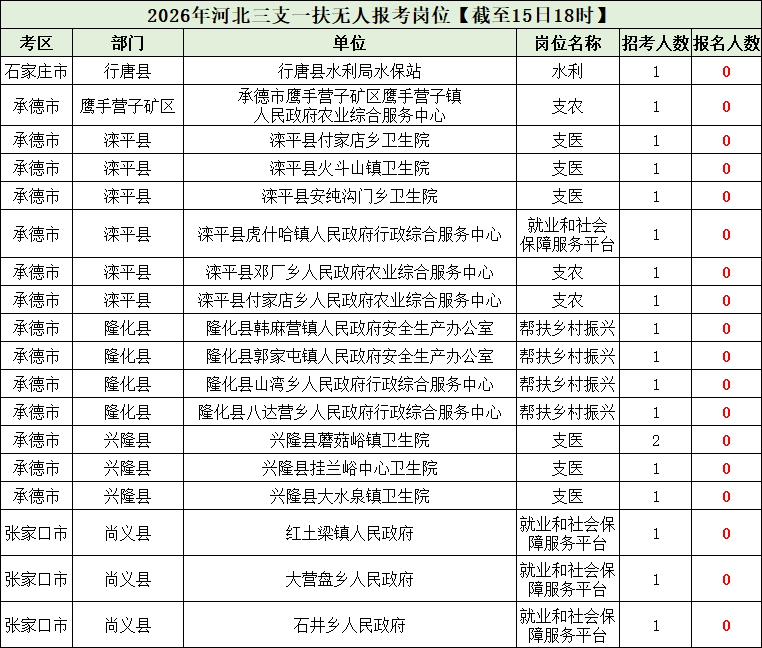 2026年河北三支一扶无人报考岗位 2026年河北三支一扶无人报考岗位