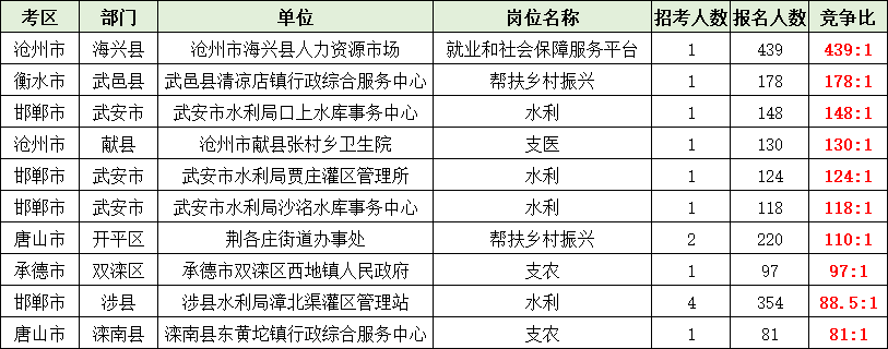 2026河北三支一扶竞争比前十岗位 2026河北三支一扶竞争比前十岗位