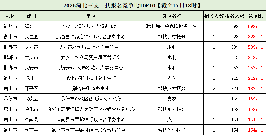 2026河北三支一扶竞争比前十岗位 2026河北三支一扶竞争比前十岗位