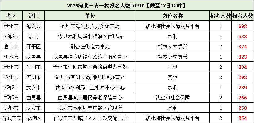 2026河北三支一扶报名人数前十岗位 2026河北三支一扶报名人数前十岗位